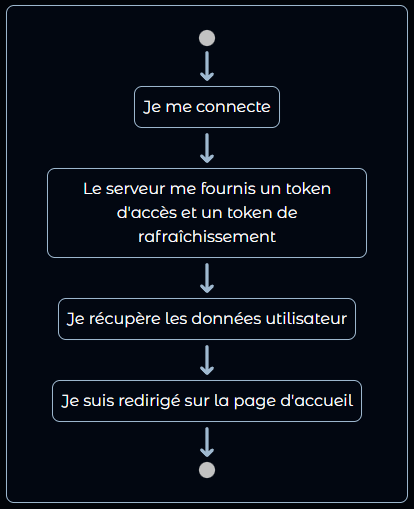 Session Creation Diagram