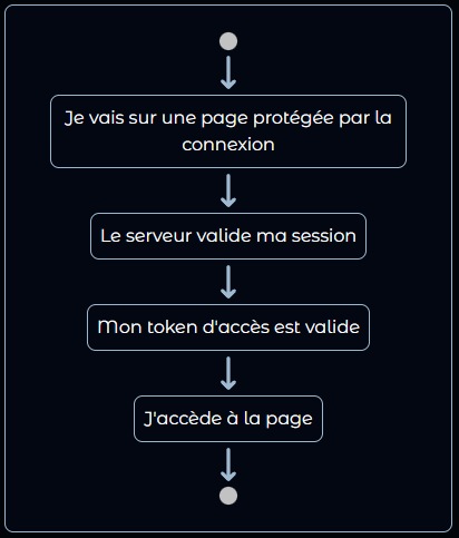 Session Validation Diagram